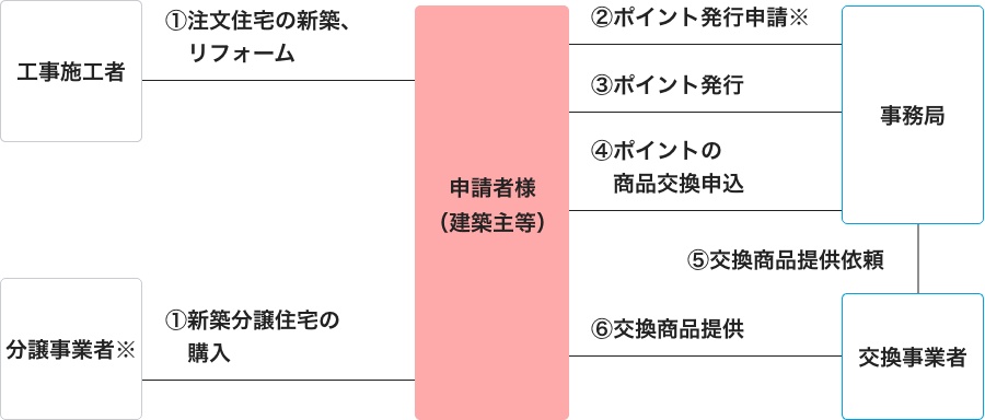 戸別申請で標準的な場合を示したものの図