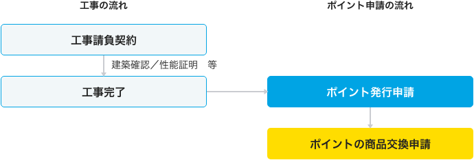 工事完了後のポイント発行申請 工事の流れとポイント申請の流れ