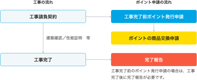 工事完了前のポイント発行申請 工事の流れとポイント申請の流れ