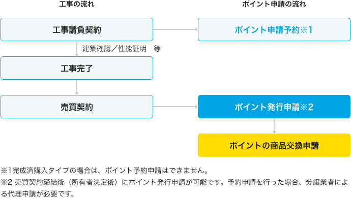 新築分譲住宅購入の申請方法 工事の流れとポイント申請の流れ