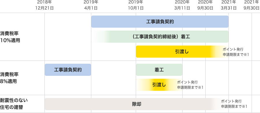 工事等の時期の図