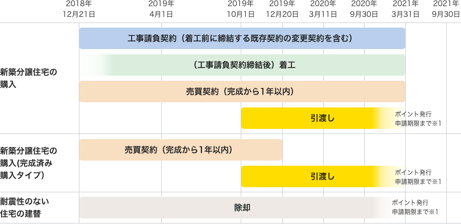 工事等の時期の図