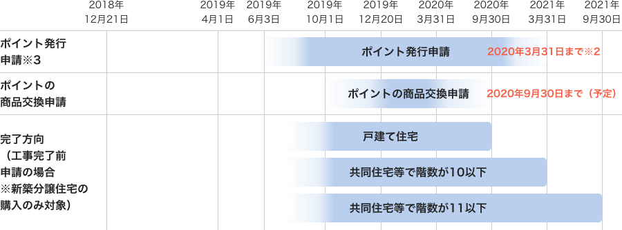 手続きの時期の図