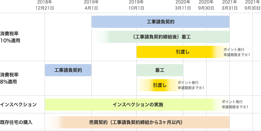 工事等の時期の図