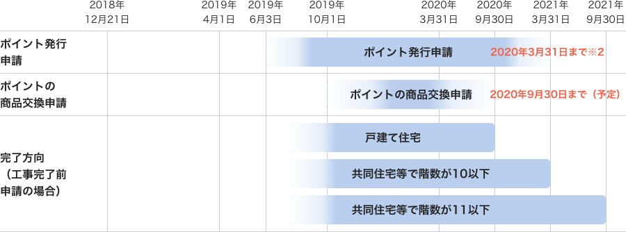 手続きの時期の図